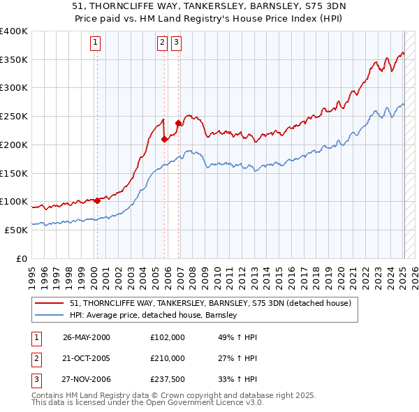 51, THORNCLIFFE WAY, TANKERSLEY, BARNSLEY, S75 3DN: Price paid vs HM Land Registry's House Price Index