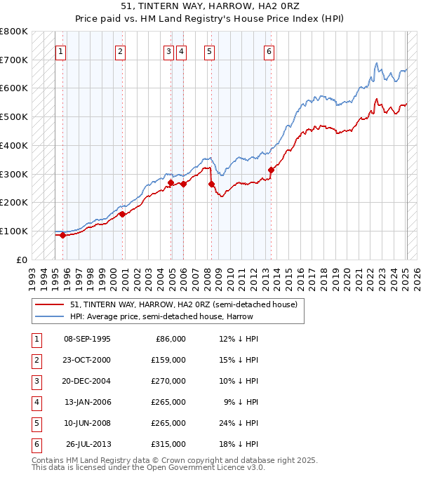 51, TINTERN WAY, HARROW, HA2 0RZ: Price paid vs HM Land Registry's House Price Index
