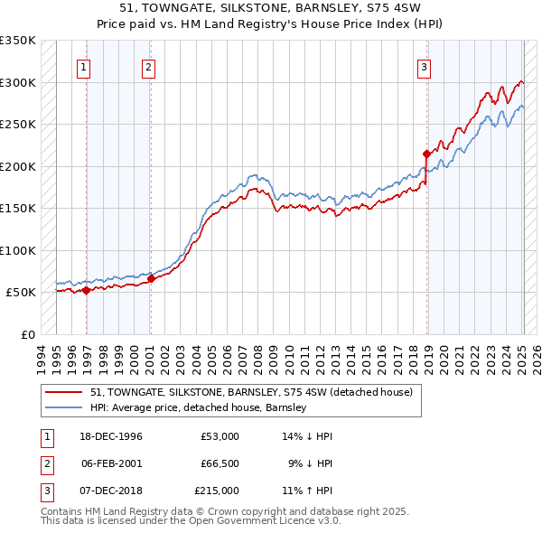 51, TOWNGATE, SILKSTONE, BARNSLEY, S75 4SW: Price paid vs HM Land Registry's House Price Index