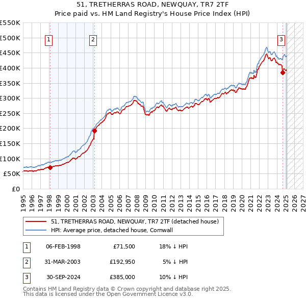 51, TRETHERRAS ROAD, NEWQUAY, TR7 2TF: Price paid vs HM Land Registry's House Price Index