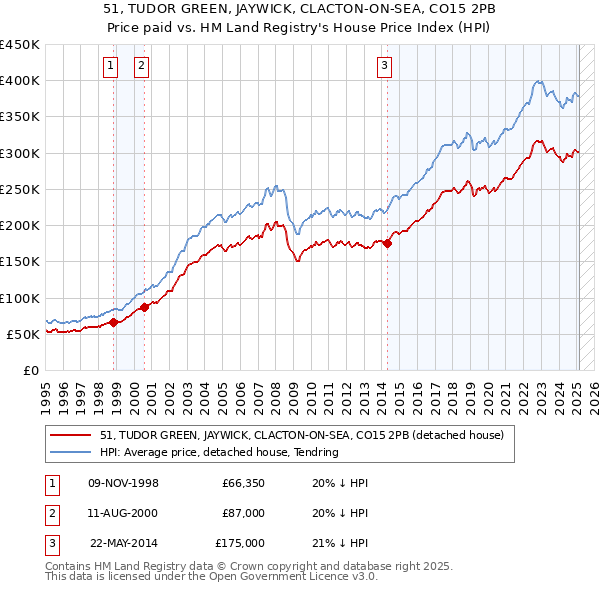 51, TUDOR GREEN, JAYWICK, CLACTON-ON-SEA, CO15 2PB: Price paid vs HM Land Registry's House Price Index