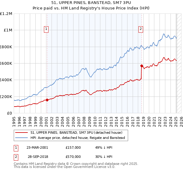 51, UPPER PINES, BANSTEAD, SM7 3PU: Price paid vs HM Land Registry's House Price Index