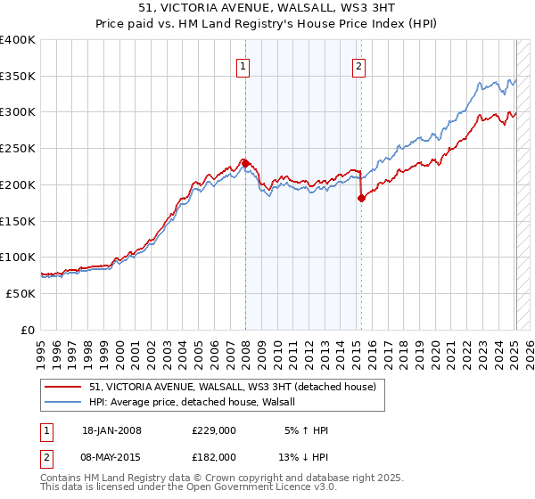 51, VICTORIA AVENUE, WALSALL, WS3 3HT: Price paid vs HM Land Registry's House Price Index
