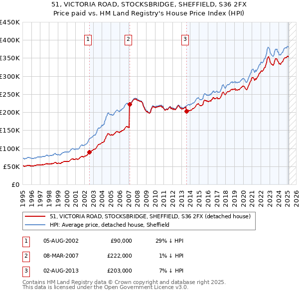 51, VICTORIA ROAD, STOCKSBRIDGE, SHEFFIELD, S36 2FX: Price paid vs HM Land Registry's House Price Index