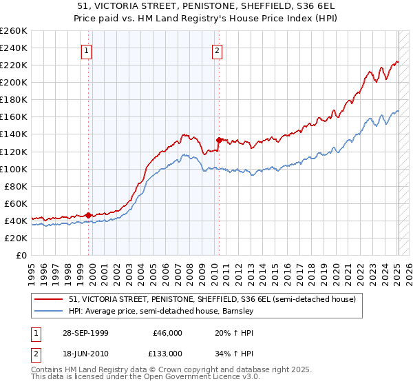 51, VICTORIA STREET, PENISTONE, SHEFFIELD, S36 6EL: Price paid vs HM Land Registry's House Price Index