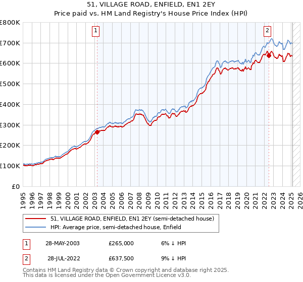 51, VILLAGE ROAD, ENFIELD, EN1 2EY: Price paid vs HM Land Registry's House Price Index