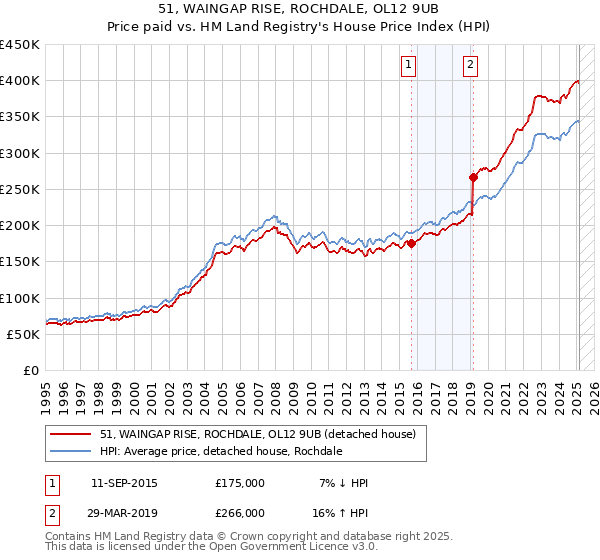 51, WAINGAP RISE, ROCHDALE, OL12 9UB: Price paid vs HM Land Registry's House Price Index