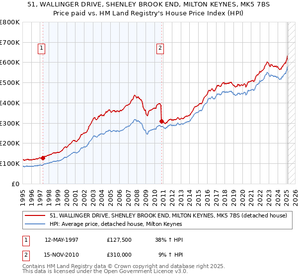 51, WALLINGER DRIVE, SHENLEY BROOK END, MILTON KEYNES, MK5 7BS: Price paid vs HM Land Registry's House Price Index