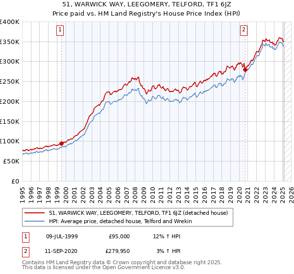 51, WARWICK WAY, LEEGOMERY, TELFORD, TF1 6JZ: Price paid vs HM Land Registry's House Price Index