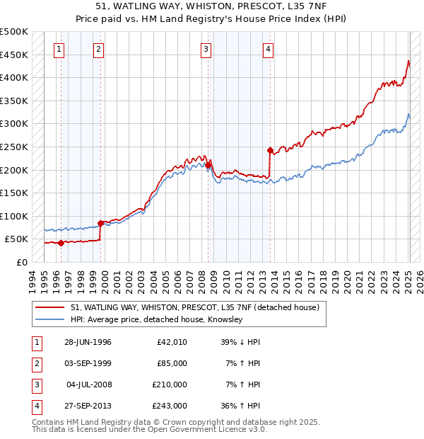 51, WATLING WAY, WHISTON, PRESCOT, L35 7NF: Price paid vs HM Land Registry's House Price Index