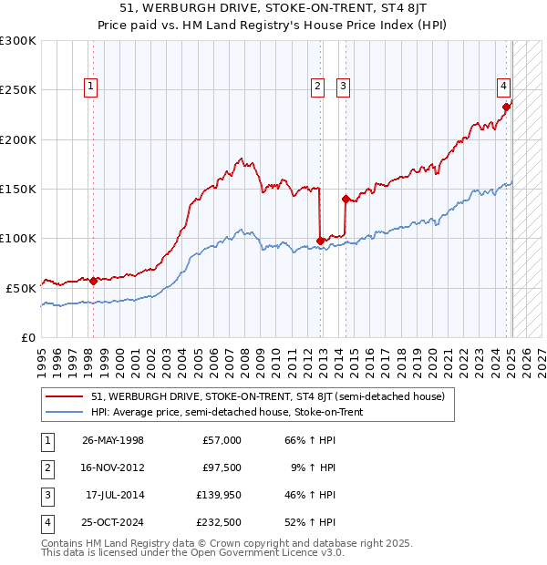 51, WERBURGH DRIVE, STOKE-ON-TRENT, ST4 8JT: Price paid vs HM Land Registry's House Price Index