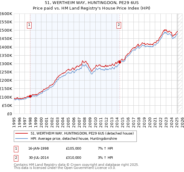 51, WERTHEIM WAY, HUNTINGDON, PE29 6US: Price paid vs HM Land Registry's House Price Index