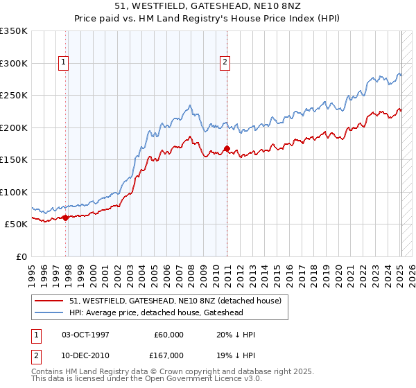 51, WESTFIELD, GATESHEAD, NE10 8NZ: Price paid vs HM Land Registry's House Price Index