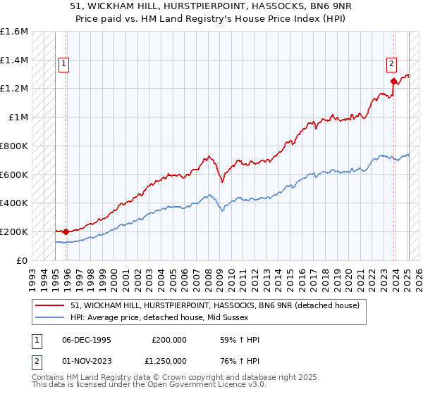 51, WICKHAM HILL, HURSTPIERPOINT, HASSOCKS, BN6 9NR: Price paid vs HM Land Registry's House Price Index