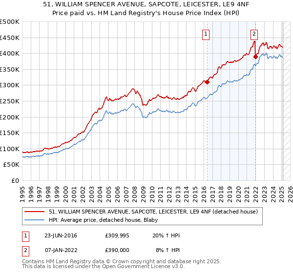 51, WILLIAM SPENCER AVENUE, SAPCOTE, LEICESTER, LE9 4NF: Price paid vs HM Land Registry's House Price Index