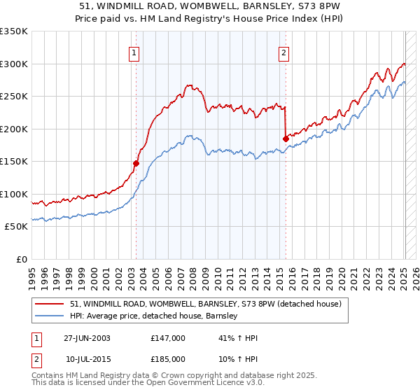 51, WINDMILL ROAD, WOMBWELL, BARNSLEY, S73 8PW: Price paid vs HM Land Registry's House Price Index