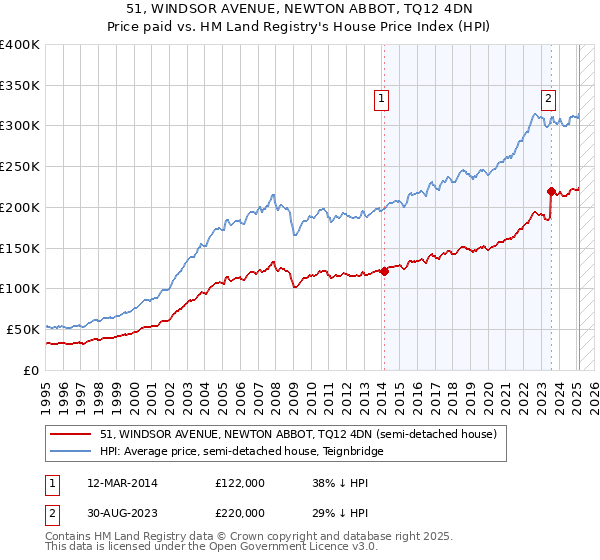 51, WINDSOR AVENUE, NEWTON ABBOT, TQ12 4DN: Price paid vs HM Land Registry's House Price Index