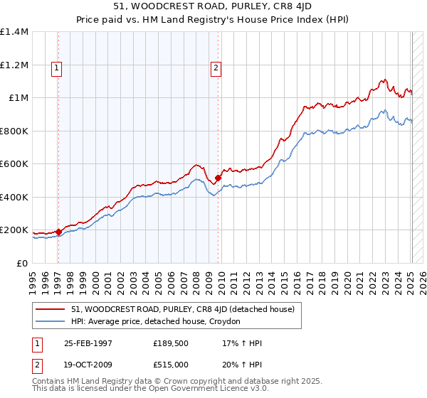 51, WOODCREST ROAD, PURLEY, CR8 4JD: Price paid vs HM Land Registry's House Price Index