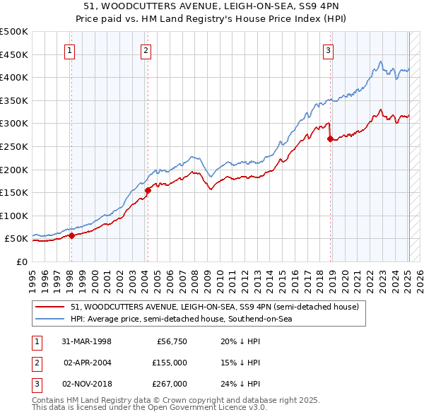 51, WOODCUTTERS AVENUE, LEIGH-ON-SEA, SS9 4PN: Price paid vs HM Land Registry's House Price Index