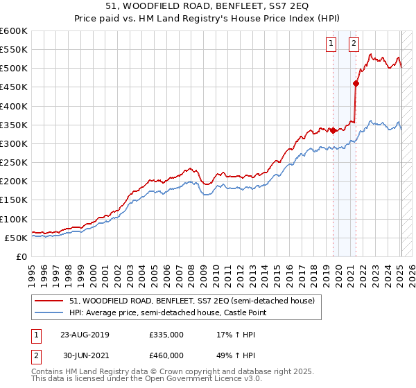 51, WOODFIELD ROAD, BENFLEET, SS7 2EQ: Price paid vs HM Land Registry's House Price Index