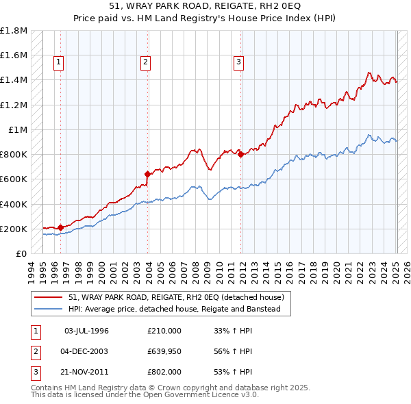 51, WRAY PARK ROAD, REIGATE, RH2 0EQ: Price paid vs HM Land Registry's House Price Index