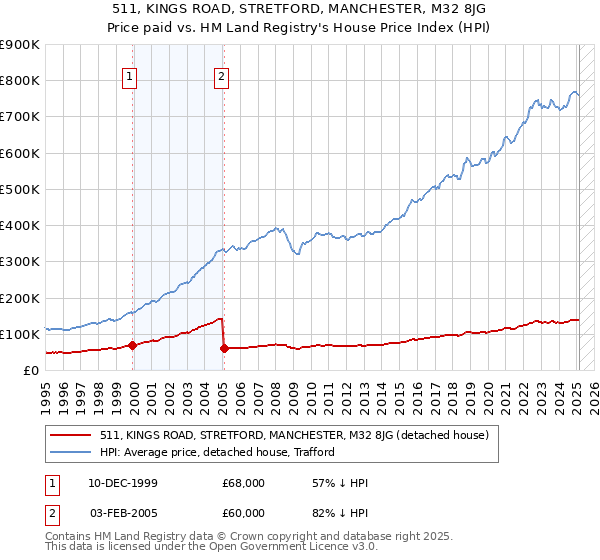 511, KINGS ROAD, STRETFORD, MANCHESTER, M32 8JG: Price paid vs HM Land Registry's House Price Index