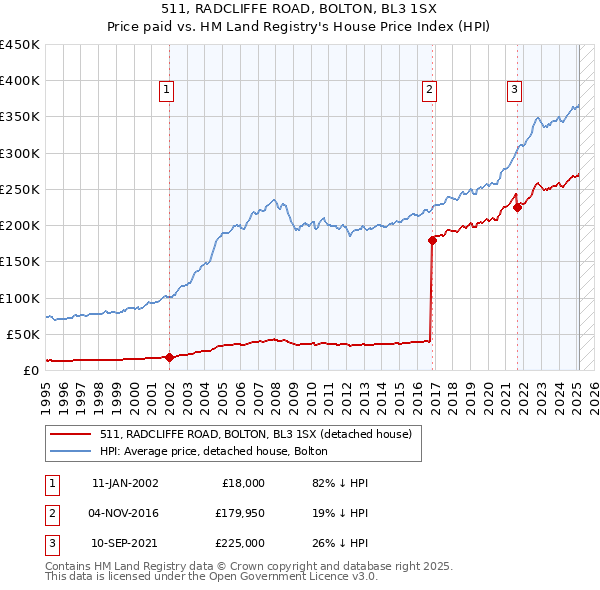 511, RADCLIFFE ROAD, BOLTON, BL3 1SX: Price paid vs HM Land Registry's House Price Index