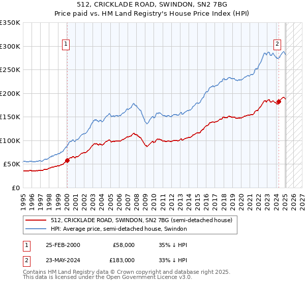 512, CRICKLADE ROAD, SWINDON, SN2 7BG: Price paid vs HM Land Registry's House Price Index