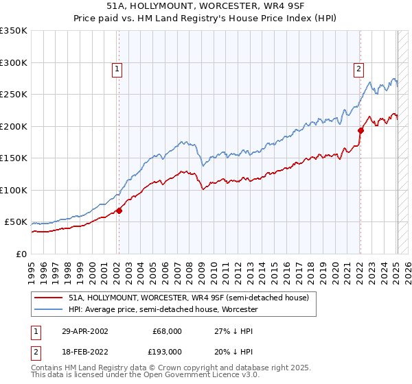 51A, HOLLYMOUNT, WORCESTER, WR4 9SF: Price paid vs HM Land Registry's House Price Index