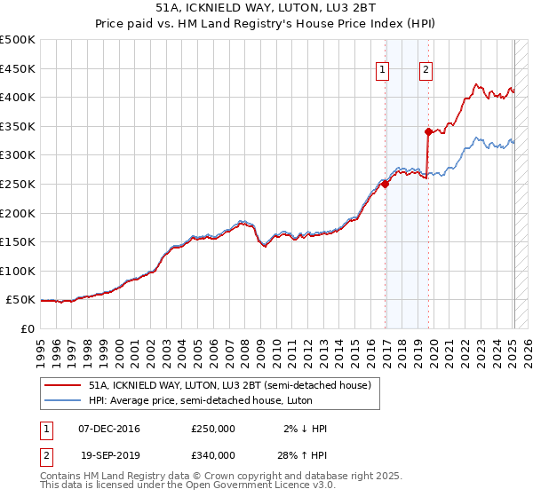 51A, ICKNIELD WAY, LUTON, LU3 2BT: Price paid vs HM Land Registry's House Price Index