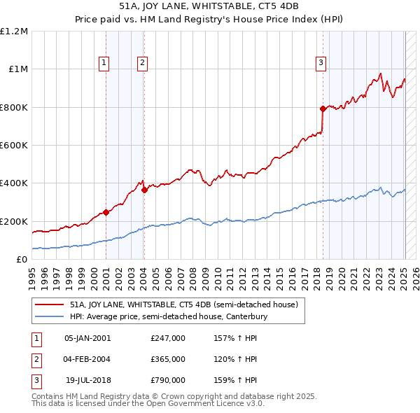 51A, JOY LANE, WHITSTABLE, CT5 4DB: Price paid vs HM Land Registry's House Price Index