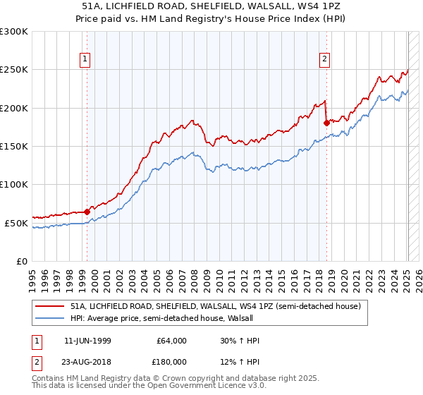 51A, LICHFIELD ROAD, SHELFIELD, WALSALL, WS4 1PZ: Price paid vs HM Land Registry's House Price Index