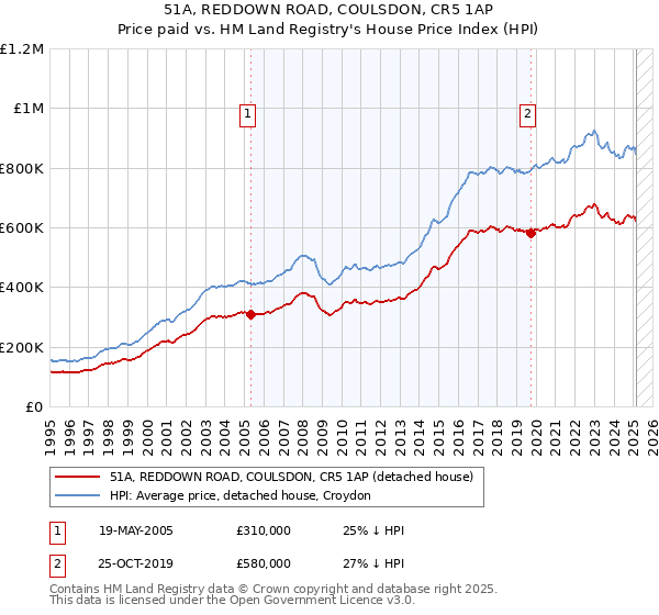 51A, REDDOWN ROAD, COULSDON, CR5 1AP: Price paid vs HM Land Registry's House Price Index