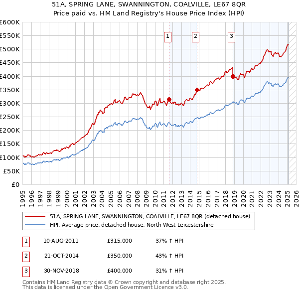 51A, SPRING LANE, SWANNINGTON, COALVILLE, LE67 8QR: Price paid vs HM Land Registry's House Price Index