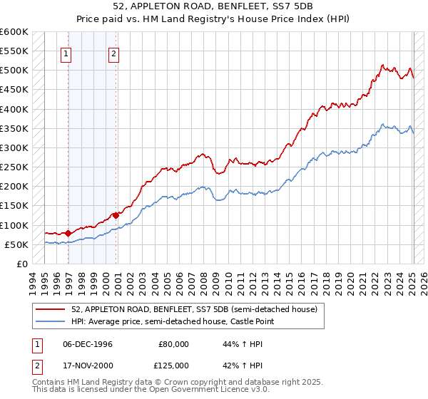 52, APPLETON ROAD, BENFLEET, SS7 5DB: Price paid vs HM Land Registry's House Price Index