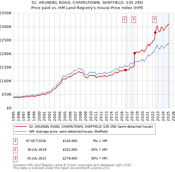 52, ARUNDEL ROAD, CHAPELTOWN, SHEFFIELD, S35 2RD: Price paid vs HM Land Registry's House Price Index