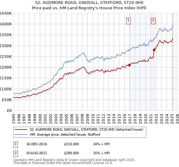 52, AUDMORE ROAD, GNOSALL, STAFFORD, ST20 0HE: Price paid vs HM Land Registry's House Price Index
