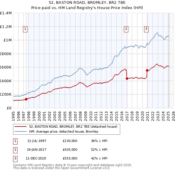 52, BASTON ROAD, BROMLEY, BR2 7BE: Price paid vs HM Land Registry's House Price Index