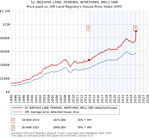 52, BEEHIVE LANE, FERRING, WORTHING, BN12 5NR: Price paid vs HM Land Registry's House Price Index