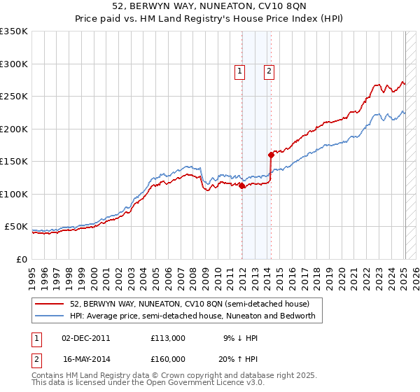 52, BERWYN WAY, NUNEATON, CV10 8QN: Price paid vs HM Land Registry's House Price Index