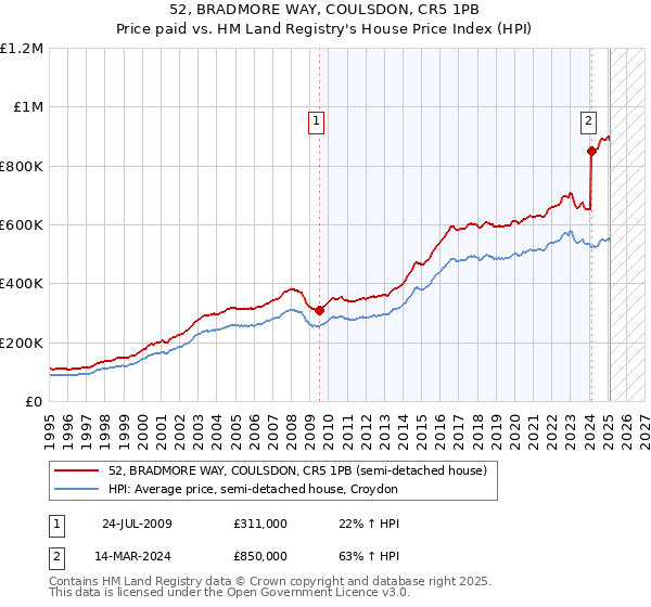 52, BRADMORE WAY, COULSDON, CR5 1PB: Price paid vs HM Land Registry's House Price Index