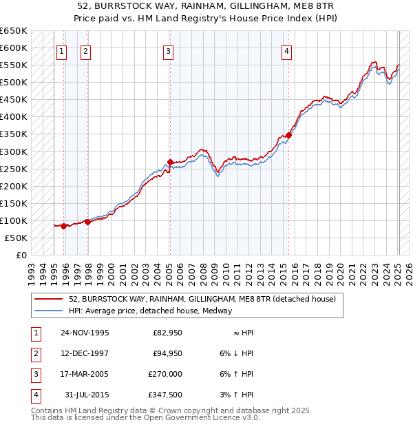 52, BURRSTOCK WAY, RAINHAM, GILLINGHAM, ME8 8TR: Price paid vs HM Land Registry's House Price Index