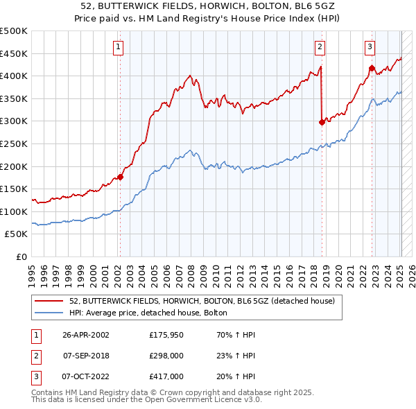 52, BUTTERWICK FIELDS, HORWICH, BOLTON, BL6 5GZ: Price paid vs HM Land Registry's House Price Index