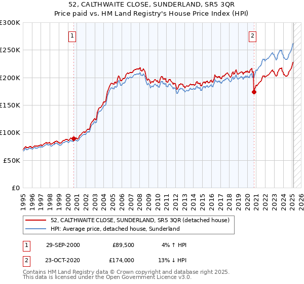 52, CALTHWAITE CLOSE, SUNDERLAND, SR5 3QR: Price paid vs HM Land Registry's House Price Index
