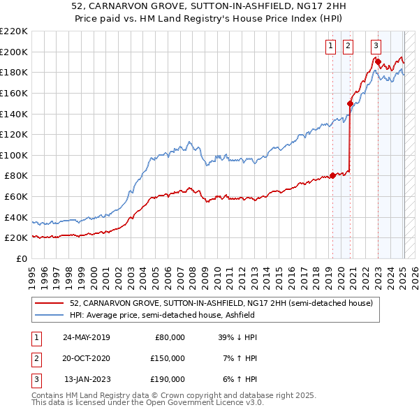 52, CARNARVON GROVE, SUTTON-IN-ASHFIELD, NG17 2HH: Price paid vs HM Land Registry's House Price Index