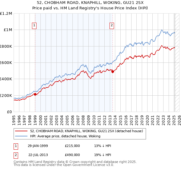 52, CHOBHAM ROAD, KNAPHILL, WOKING, GU21 2SX: Price paid vs HM Land Registry's House Price Index