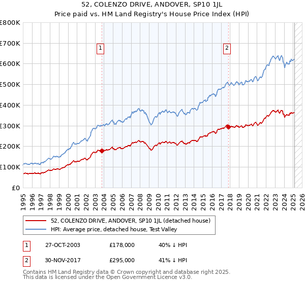 52, COLENZO DRIVE, ANDOVER, SP10 1JL: Price paid vs HM Land Registry's House Price Index