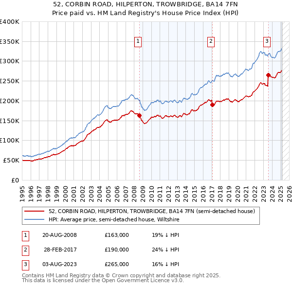 52, CORBIN ROAD, HILPERTON, TROWBRIDGE, BA14 7FN: Price paid vs HM Land Registry's House Price Index