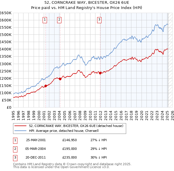 52, CORNCRAKE WAY, BICESTER, OX26 6UE: Price paid vs HM Land Registry's House Price Index