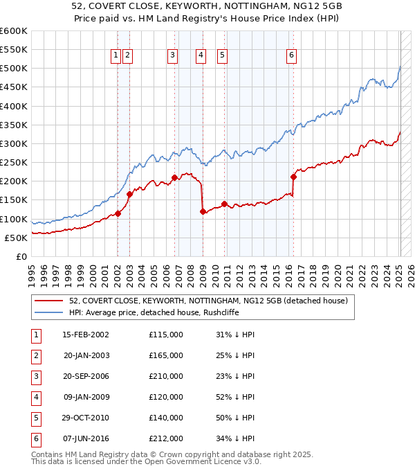 52, COVERT CLOSE, KEYWORTH, NOTTINGHAM, NG12 5GB: Price paid vs HM Land Registry's House Price Index